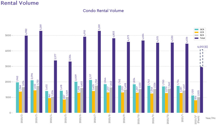 condo rental volume 2021 february